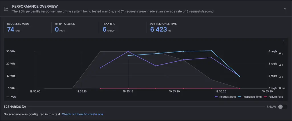 Graph of performance under load with WordFence installed
